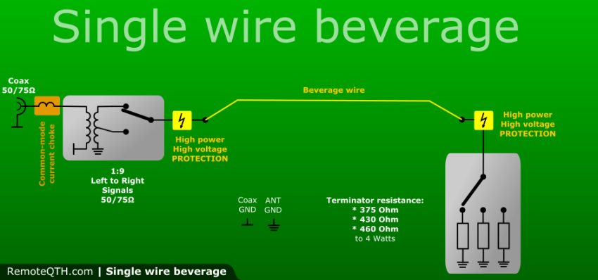 RX antenna - Single wire classic beverage - RemoteQTH.com/wiki.
