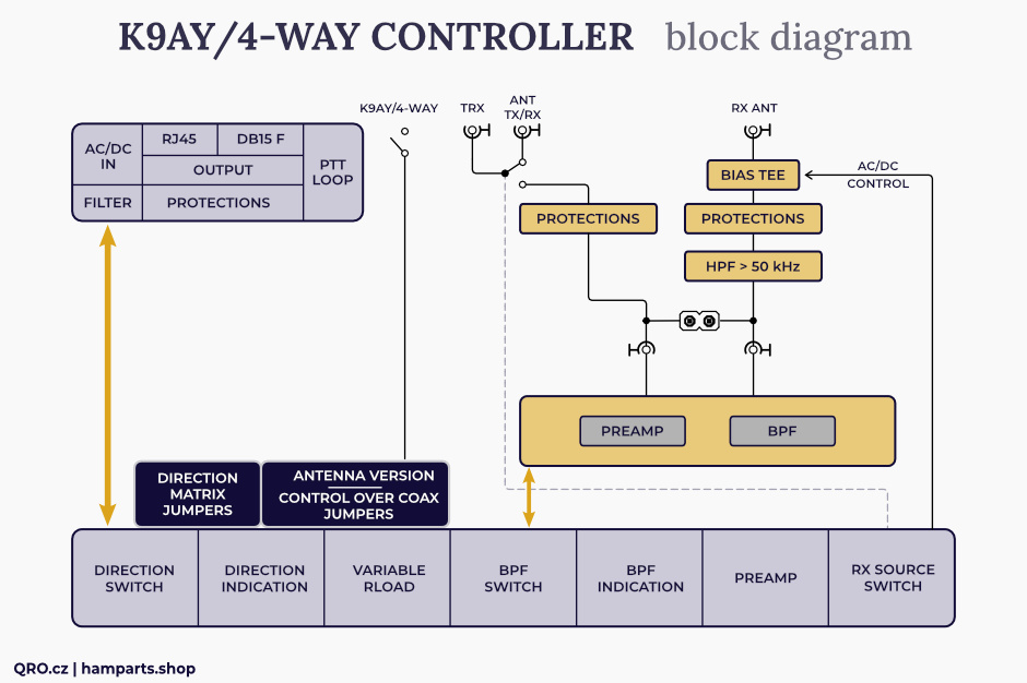 K9AY controller block diagram