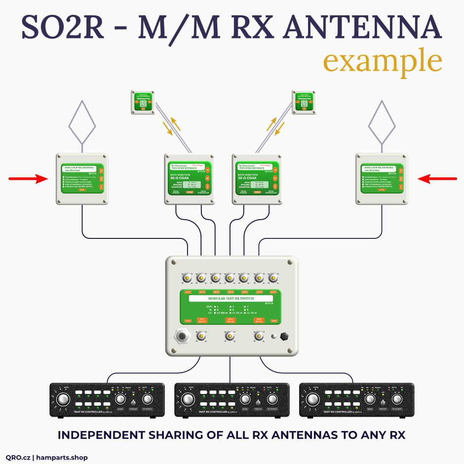 SO2R RX ANT example