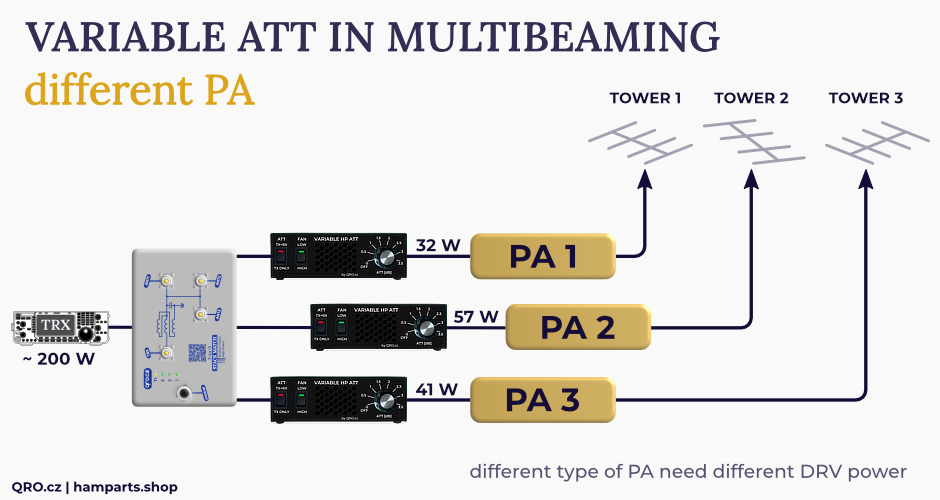 Attenuator variable high power