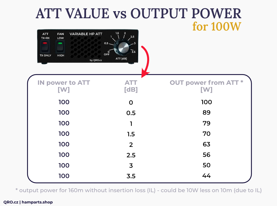 Attenuator variable high power