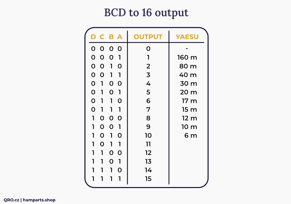 BCD matrix table yaesu
