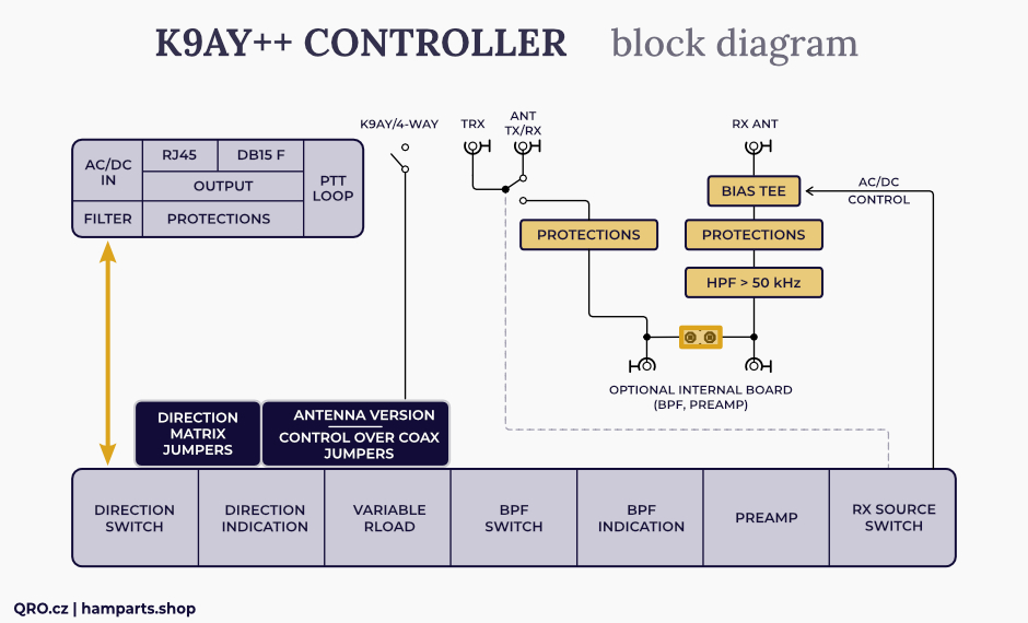 K9AY controller block diagram