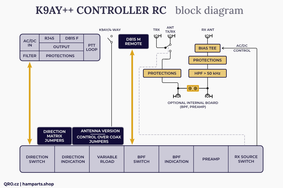 K9AY controller with RC block diagram