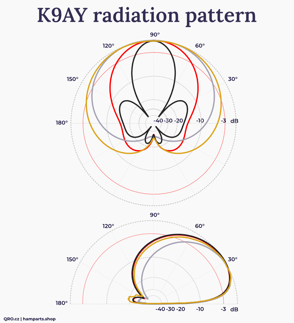 K9AY antenna pattern